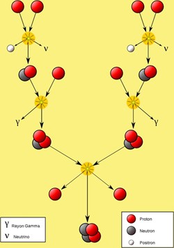 La ''chaîne proton-proton'', qu'Hans Bethe identifia en 1939, décrit le lent et complexe processus physique qui permet aux étoiles comme le Soleil de générer de l'énergie. Dans un réacteur de fusion, la réaction deutérium-tritium est beaucoup plus simple mais aboutit au même résultat : des noyaux légers (l'hydrogène ou ses isotopes lourds) fusionnent en un noyau plus lourd en libérant de considérables quantités d'énergie. (Click to view larger version...)